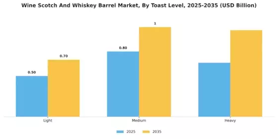Wine Scotch And Whiskey Barrel Market Segment Image 3