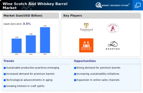 Wine Scotch And Whiskey Barrel Market Infographic