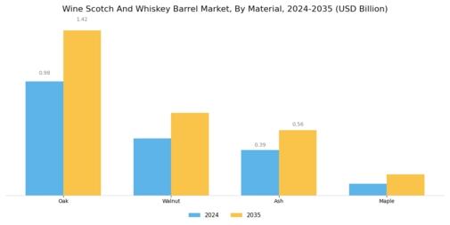 Wine Scotch And Whiskey Barrel Market Segment Image 0