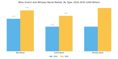 Wine Scotch And Whiskey Barrel Market Segment Image 1