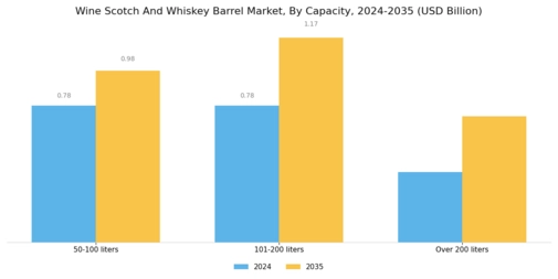 Wine Scotch And Whiskey Barrel Market Segment Image 2