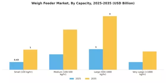 Weigh Feeder Market Segment Image 2