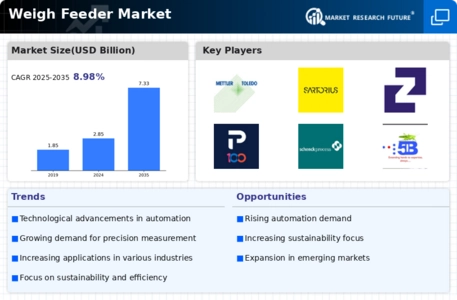 Weigh Feeder Market Infographic