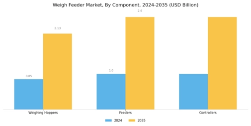 Weigh Feeder Market Segment Image 0