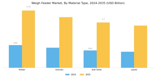 Weigh Feeder Market Segment Image 1
