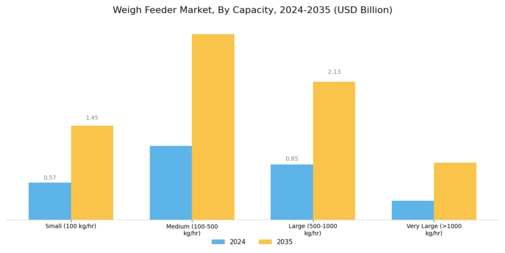 Weigh Feeder Market Segment Image 2
