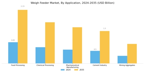 Weigh Feeder Market Segment Image 3