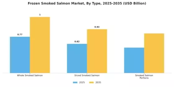Frozen Smoked Salmon Market Segment Image 0