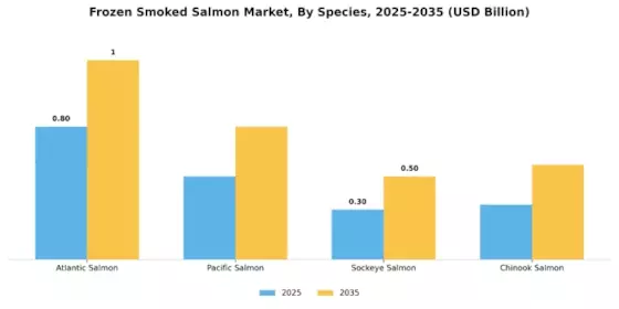 Frozen Smoked Salmon Market Segment Image 2