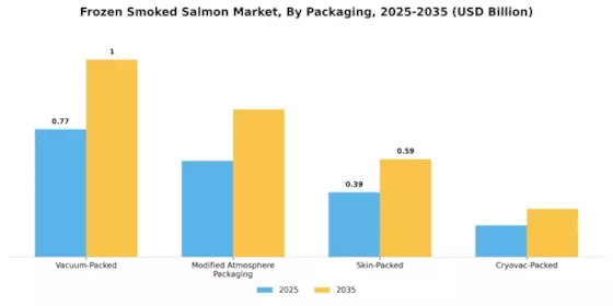 Frozen Smoked Salmon Market Segment Image 3
