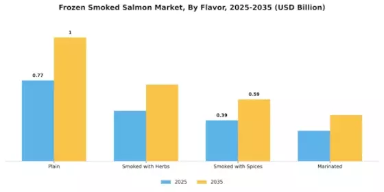 Frozen Smoked Salmon Market Segment Image 4