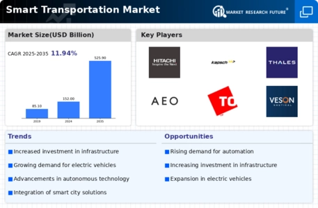 Smart Transportation Market Infographic Smart Transportation Market Infographic