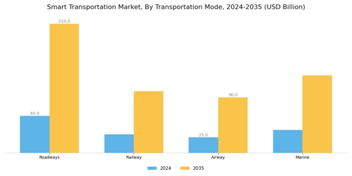 Smart Transportation Market Segment Image 0