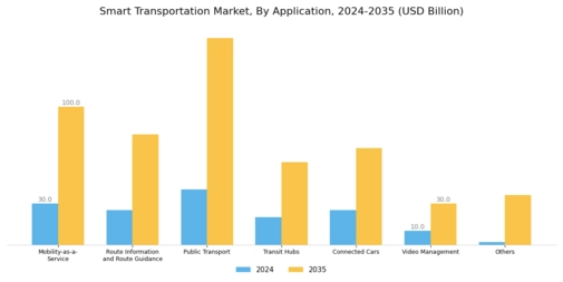 Smart Transportation Market Segment Image 1