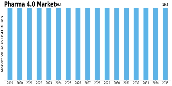 Pharma 4.0 Market Size