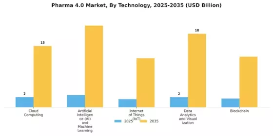 Pharma 4.0 Market Segment Image 0