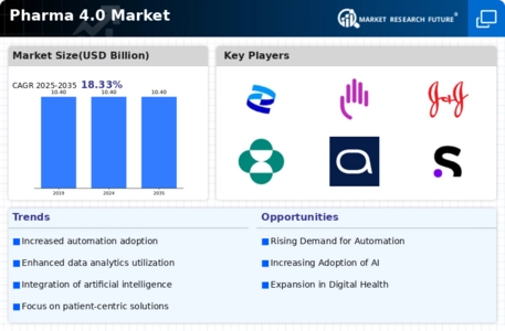 Pharma 4.0 Market Infographic
