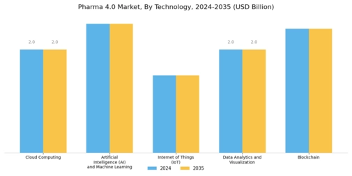 Pharma 4.0 Market Segment Image 0