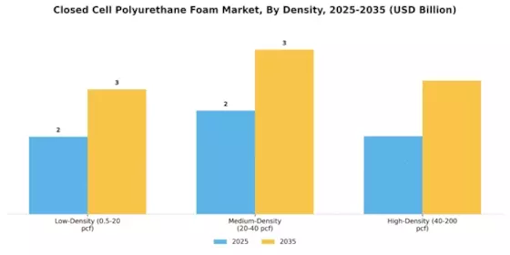 Closed Cell Polyurethane Foam Market Segment Image 0