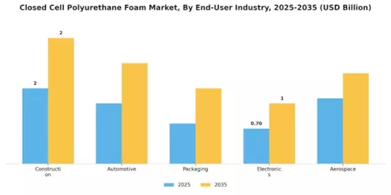 Closed Cell Polyurethane Foam Market Segment Image 3