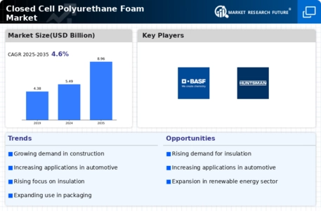 Closed Cell Polyurethane Foam Market Infographic