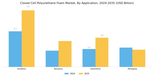Closed Cell Polyurethane Foam Market Segment Image 2