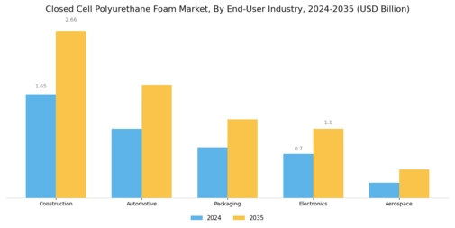 Closed Cell Polyurethane Foam Market Segment Image 3