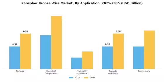 Phosphor Bronze Wire Market  Segment Image 0