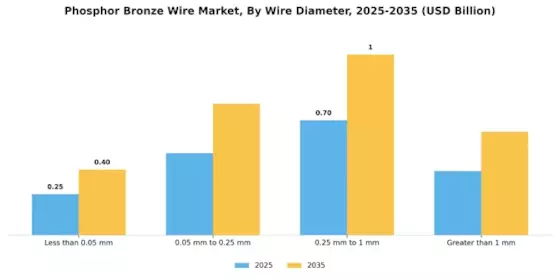 Phosphor Bronze Wire Market  Segment Image 2
