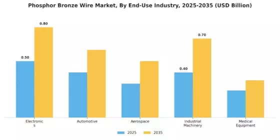 Phosphor Bronze Wire Market  Segment Image 3