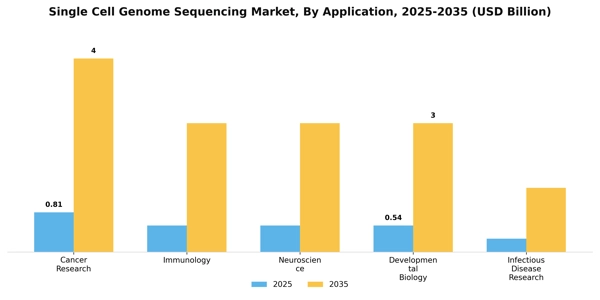 Single Cell Genome Sequencing Market Segment Image 0