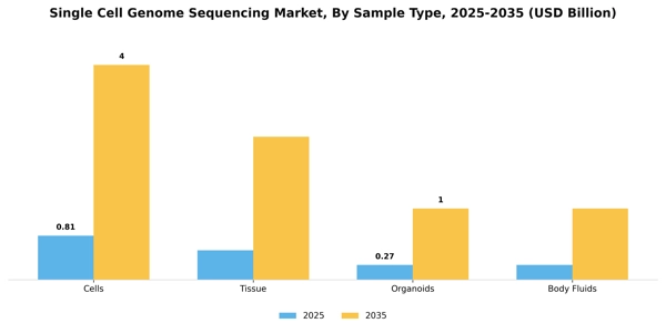 Single Cell Genome Sequencing Market Segment Image 2