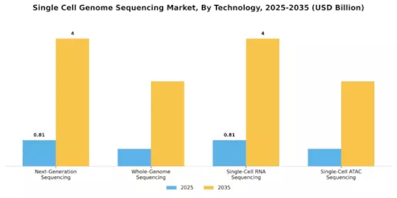 Single Cell Genome Sequencing Market Segment Image 1