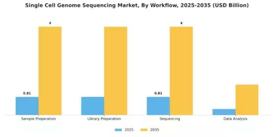 Single Cell Genome Sequencing Market Segment Image 3