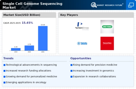 Single Cell Genome Sequencing Market Infographic
