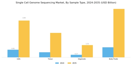 Single Cell Genome Sequencing Market Segment Image 0