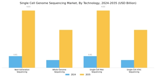 Single Cell Genome Sequencing Market Segment Image 1