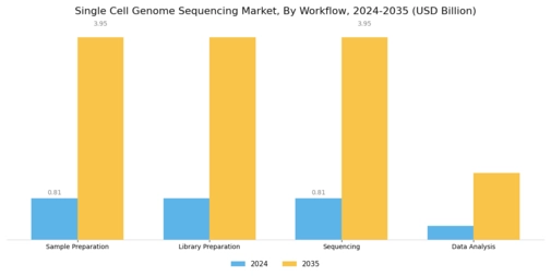 Single Cell Genome Sequencing Market Segment Image 3