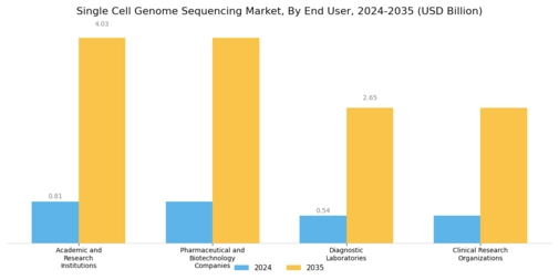 Single Cell Genome Sequencing Market Segment Image 4