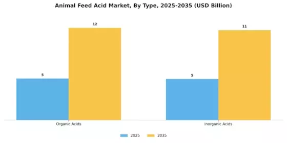 Animal Feed Acid Market Segment Image 0