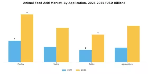 Animal Feed Acid Market Segment Image 1
