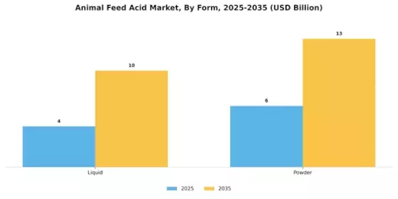 Animal Feed Acid Market Segment Image 2