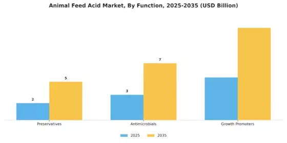 Animal Feed Acid Market Segment Image 3