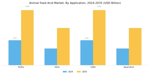 Animal Feed Acid Market Segment Image 1