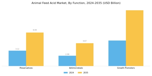 Animal Feed Acid Market Segment Image 3