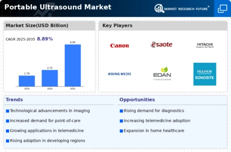 Portable Ultrasound Market Infographic