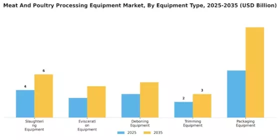 Meat And Poultry Processing Equipment Market Segment Image 0
