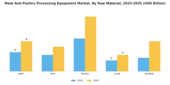 Meat And Poultry Processing Equipment Market Segment Image 1