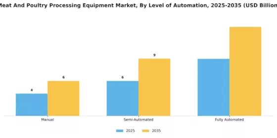 Meat And Poultry Processing Equipment Market Segment Image 3