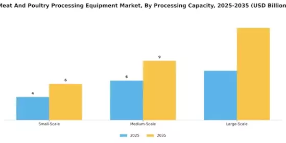 Meat And Poultry Processing Equipment Market Segment Image 4